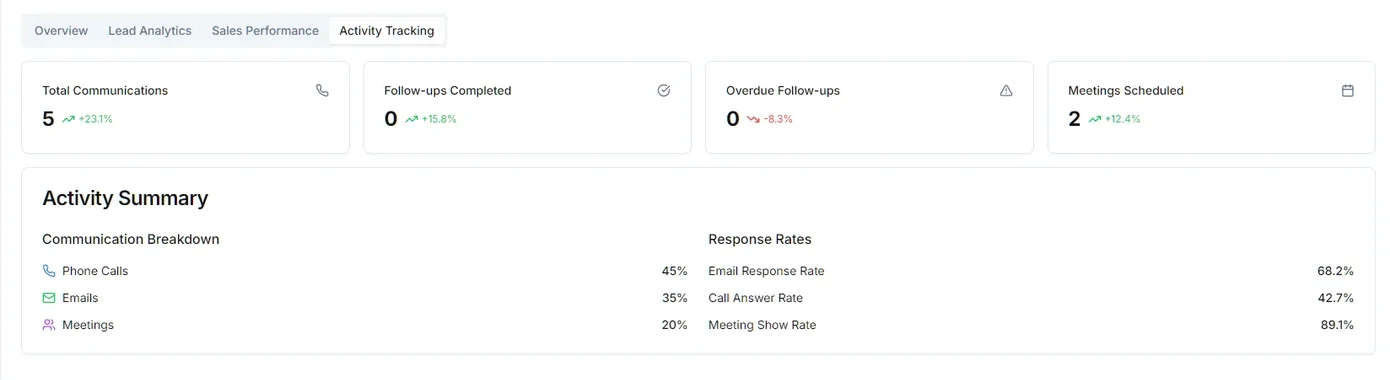 Reports view with response rates by channel