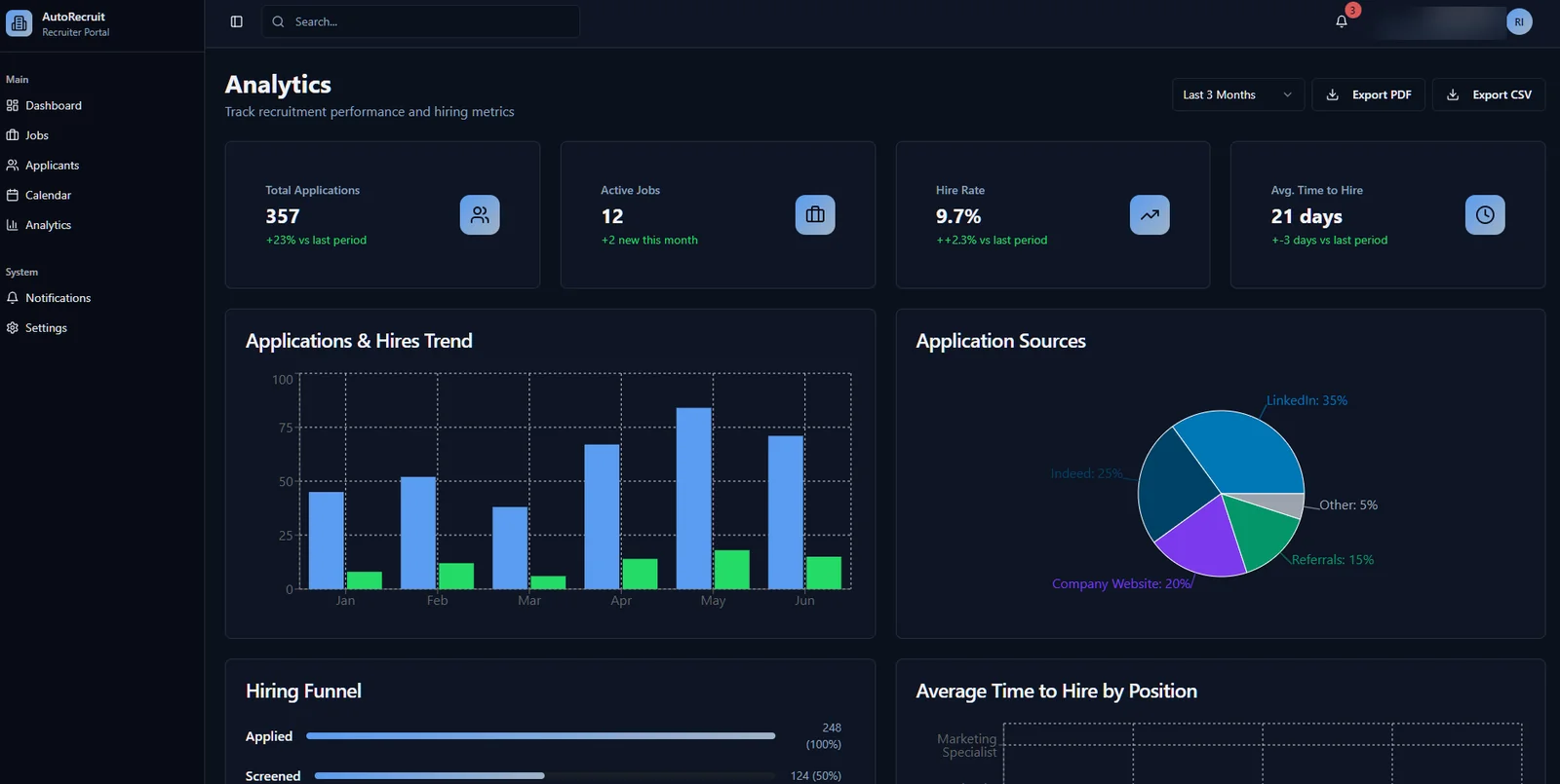 Analytics view with hire rate, time to hire, application sources and a stage-by-stage funnel