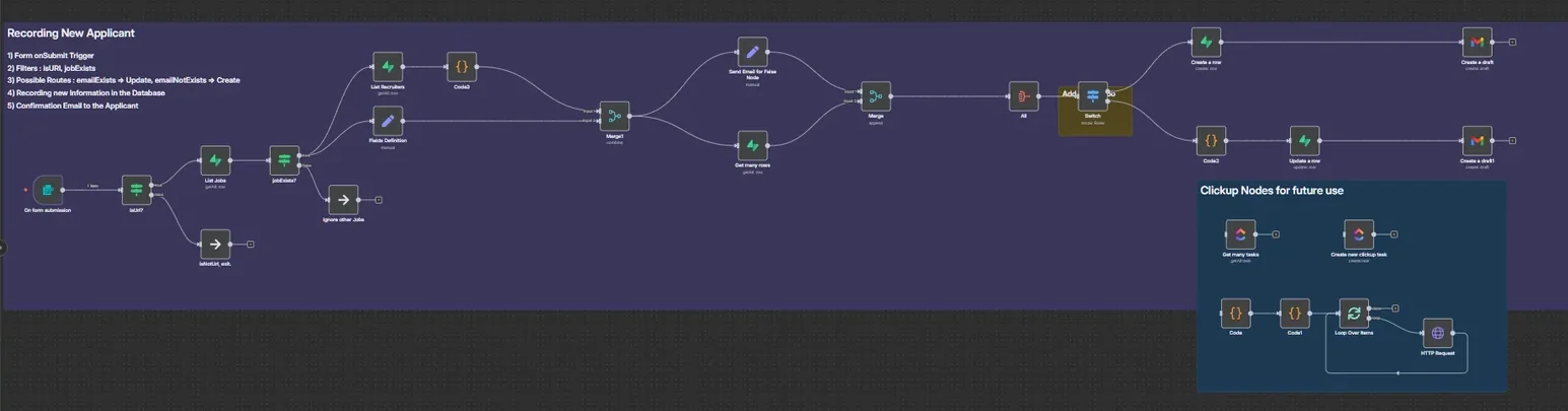 n8n canvas of the applicant intake workflow, matching on email so a duplicate submission updates the existing record