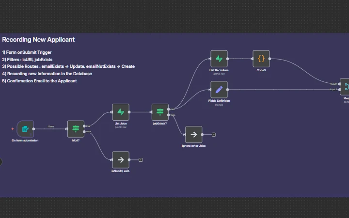 n8n canvas of the applicant intake workflow, matching on email so a duplicate submission updates instead of creating a second record