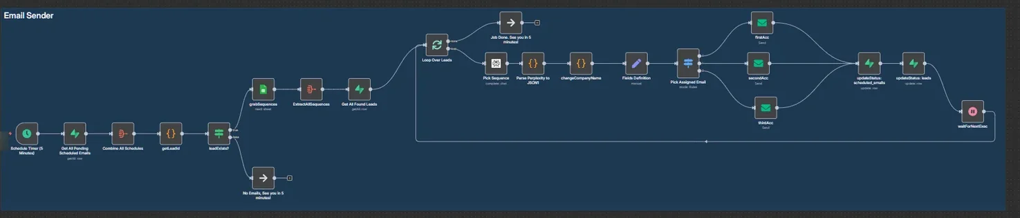 n8n canvas of the scheduled sender workflow with research, parsing and message building steps